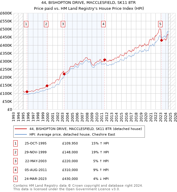 44, BISHOPTON DRIVE, MACCLESFIELD, SK11 8TR: Price paid vs HM Land Registry's House Price Index