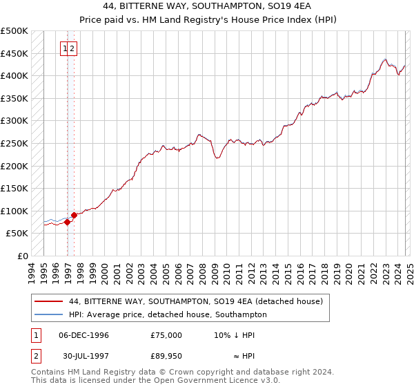 44, BITTERNE WAY, SOUTHAMPTON, SO19 4EA: Price paid vs HM Land Registry's House Price Index