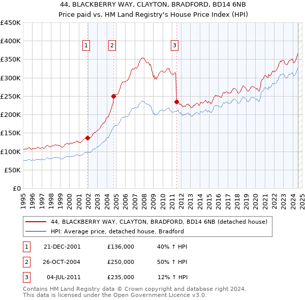 44, BLACKBERRY WAY, CLAYTON, BRADFORD, BD14 6NB: Price paid vs HM Land Registry's House Price Index