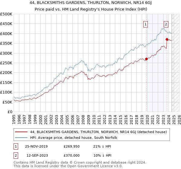 44, BLACKSMITHS GARDENS, THURLTON, NORWICH, NR14 6GJ: Price paid vs HM Land Registry's House Price Index