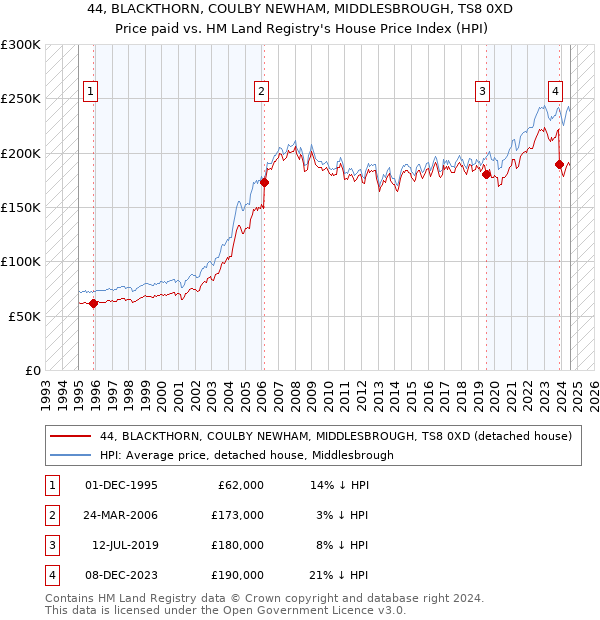 44, BLACKTHORN, COULBY NEWHAM, MIDDLESBROUGH, TS8 0XD: Price paid vs HM Land Registry's House Price Index