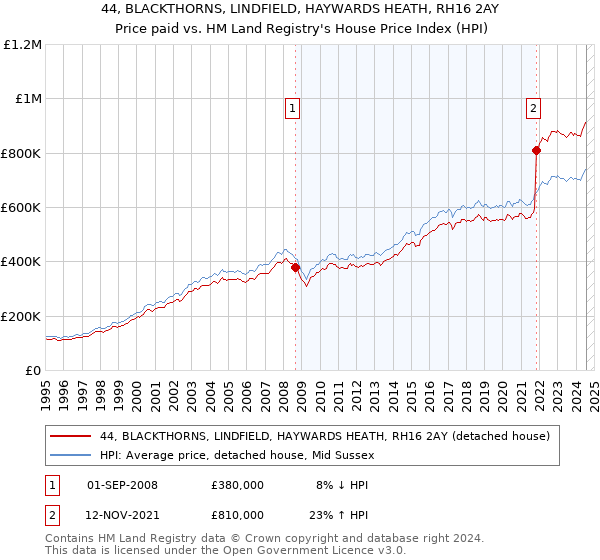 44, BLACKTHORNS, LINDFIELD, HAYWARDS HEATH, RH16 2AY: Price paid vs HM Land Registry's House Price Index