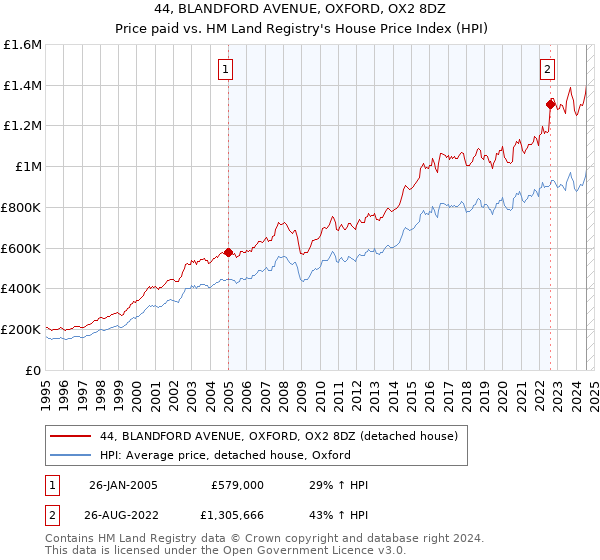 44, BLANDFORD AVENUE, OXFORD, OX2 8DZ: Price paid vs HM Land Registry's House Price Index