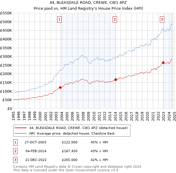 44, BLEASDALE ROAD, CREWE, CW1 4PZ: Price paid vs HM Land Registry's House Price Index