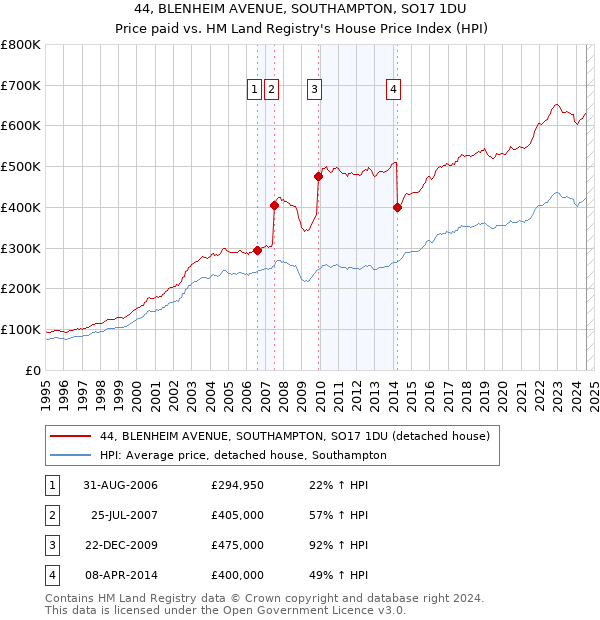 44, BLENHEIM AVENUE, SOUTHAMPTON, SO17 1DU: Price paid vs HM Land Registry's House Price Index