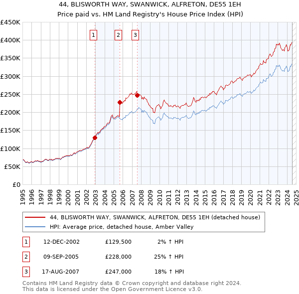 44, BLISWORTH WAY, SWANWICK, ALFRETON, DE55 1EH: Price paid vs HM Land Registry's House Price Index