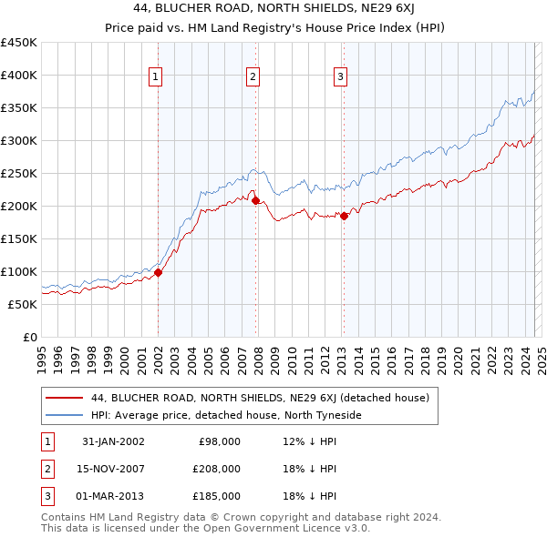 44, BLUCHER ROAD, NORTH SHIELDS, NE29 6XJ: Price paid vs HM Land Registry's House Price Index