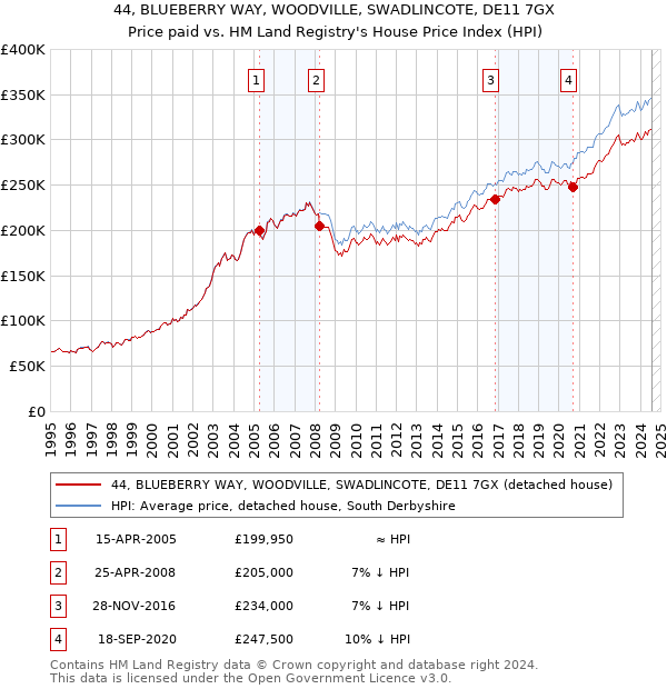 44, BLUEBERRY WAY, WOODVILLE, SWADLINCOTE, DE11 7GX: Price paid vs HM Land Registry's House Price Index