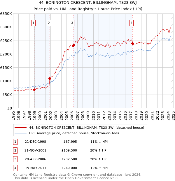 44, BONINGTON CRESCENT, BILLINGHAM, TS23 3WJ: Price paid vs HM Land Registry's House Price Index