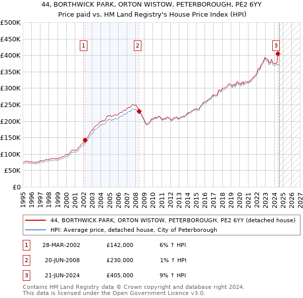 44, BORTHWICK PARK, ORTON WISTOW, PETERBOROUGH, PE2 6YY: Price paid vs HM Land Registry's House Price Index