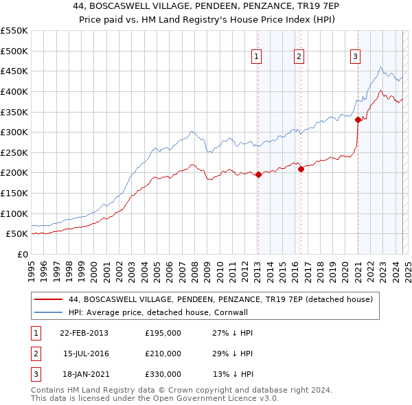 44, BOSCASWELL VILLAGE, PENDEEN, PENZANCE, TR19 7EP: Price paid vs HM Land Registry's House Price Index