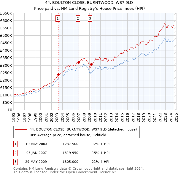 44, BOULTON CLOSE, BURNTWOOD, WS7 9LD: Price paid vs HM Land Registry's House Price Index