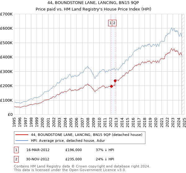 44, BOUNDSTONE LANE, LANCING, BN15 9QP: Price paid vs HM Land Registry's House Price Index