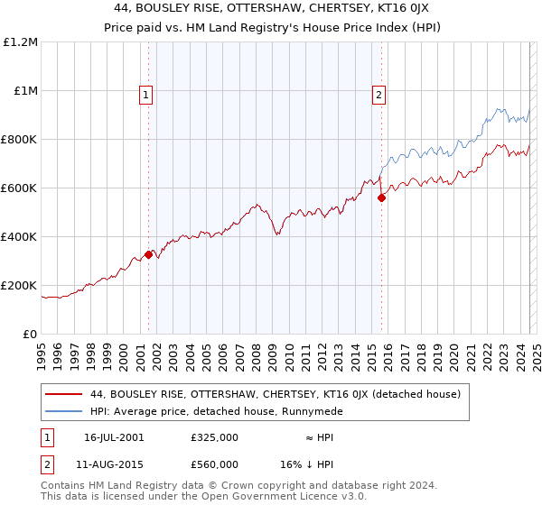 44, BOUSLEY RISE, OTTERSHAW, CHERTSEY, KT16 0JX: Price paid vs HM Land Registry's House Price Index