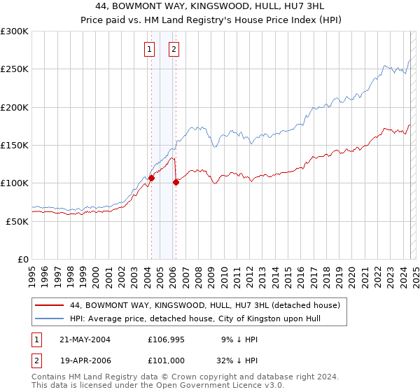 44, BOWMONT WAY, KINGSWOOD, HULL, HU7 3HL: Price paid vs HM Land Registry's House Price Index