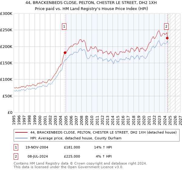 44, BRACKENBEDS CLOSE, PELTON, CHESTER LE STREET, DH2 1XH: Price paid vs HM Land Registry's House Price Index