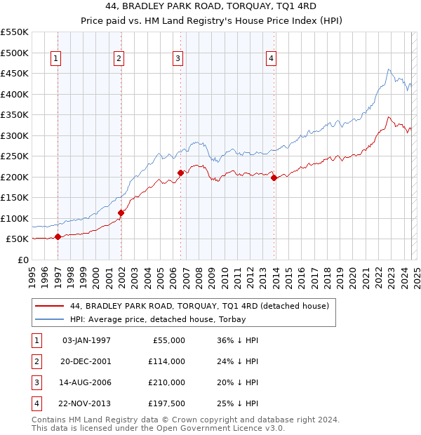 44, BRADLEY PARK ROAD, TORQUAY, TQ1 4RD: Price paid vs HM Land Registry's House Price Index