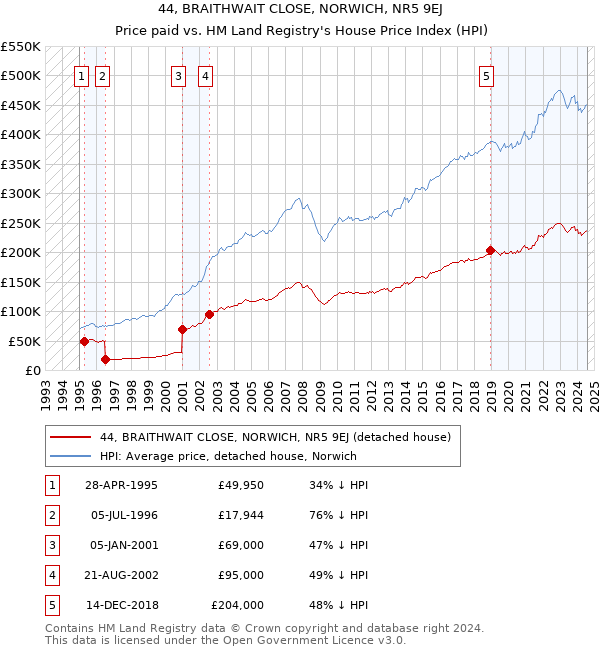 44, BRAITHWAIT CLOSE, NORWICH, NR5 9EJ: Price paid vs HM Land Registry's House Price Index