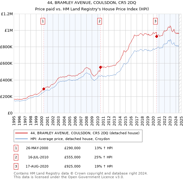 44, BRAMLEY AVENUE, COULSDON, CR5 2DQ: Price paid vs HM Land Registry's House Price Index