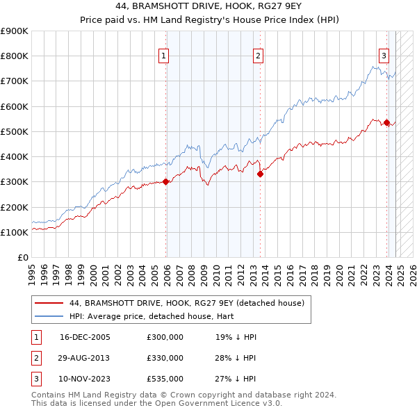 44, BRAMSHOTT DRIVE, HOOK, RG27 9EY: Price paid vs HM Land Registry's House Price Index