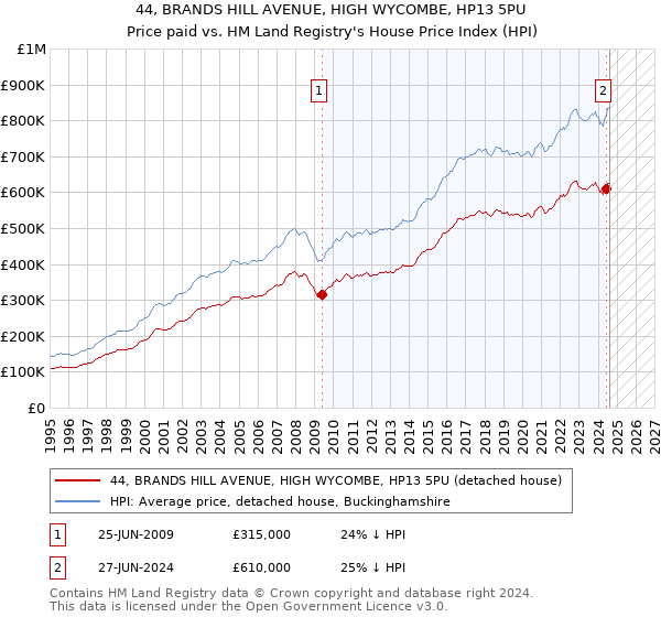 44, BRANDS HILL AVENUE, HIGH WYCOMBE, HP13 5PU: Price paid vs HM Land Registry's House Price Index