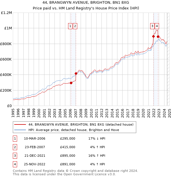 44, BRANGWYN AVENUE, BRIGHTON, BN1 8XG: Price paid vs HM Land Registry's House Price Index