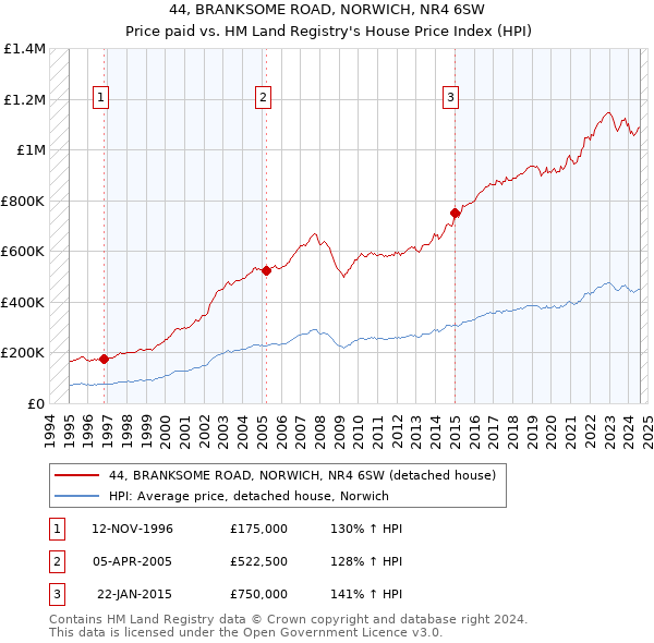 44, BRANKSOME ROAD, NORWICH, NR4 6SW: Price paid vs HM Land Registry's House Price Index