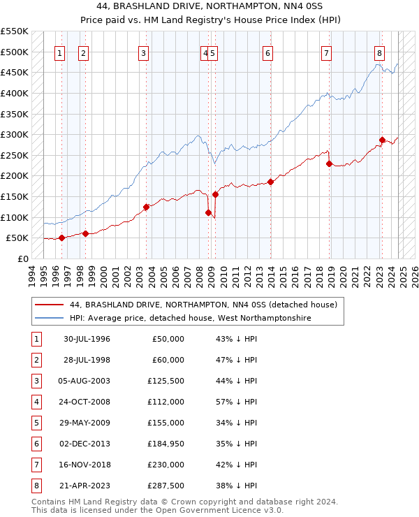 44, BRASHLAND DRIVE, NORTHAMPTON, NN4 0SS: Price paid vs HM Land Registry's House Price Index