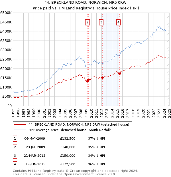 44, BRECKLAND ROAD, NORWICH, NR5 0RW: Price paid vs HM Land Registry's House Price Index