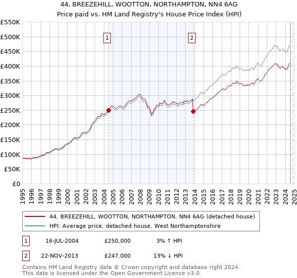 44, BREEZEHILL, WOOTTON, NORTHAMPTON, NN4 6AG: Price paid vs HM Land Registry's House Price Index