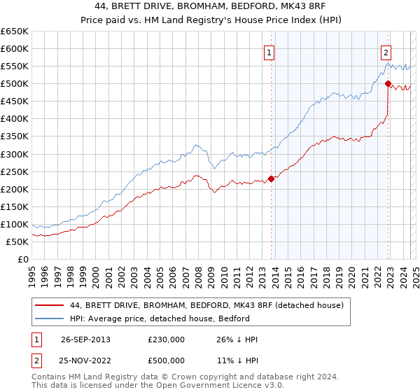 44, BRETT DRIVE, BROMHAM, BEDFORD, MK43 8RF: Price paid vs HM Land Registry's House Price Index