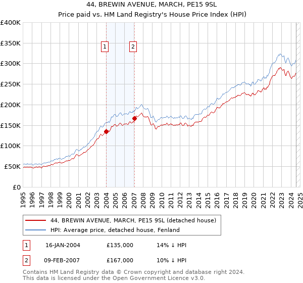 44, BREWIN AVENUE, MARCH, PE15 9SL: Price paid vs HM Land Registry's House Price Index