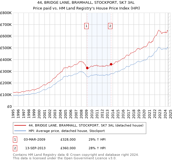 44, BRIDGE LANE, BRAMHALL, STOCKPORT, SK7 3AL: Price paid vs HM Land Registry's House Price Index