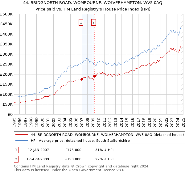 44, BRIDGNORTH ROAD, WOMBOURNE, WOLVERHAMPTON, WV5 0AQ: Price paid vs HM Land Registry's House Price Index