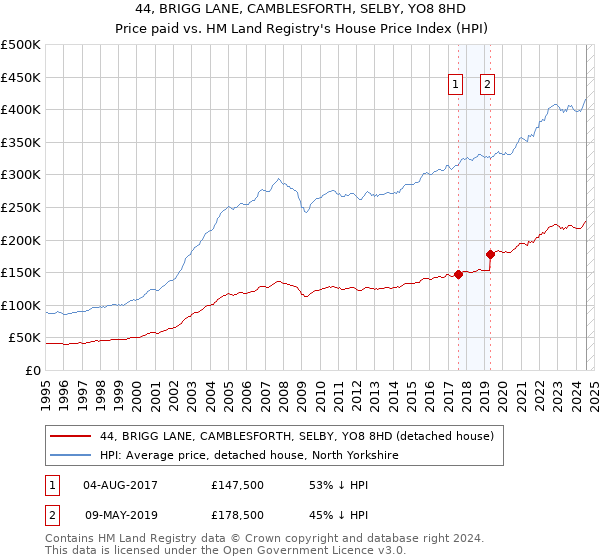 44, BRIGG LANE, CAMBLESFORTH, SELBY, YO8 8HD: Price paid vs HM Land Registry's House Price Index