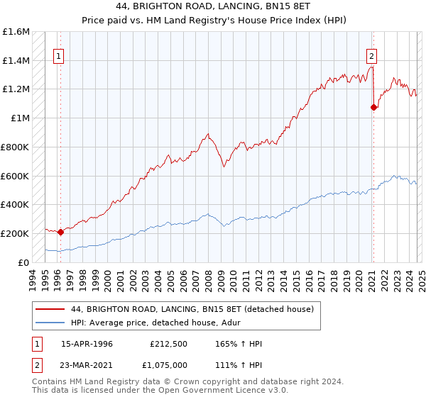 44, BRIGHTON ROAD, LANCING, BN15 8ET: Price paid vs HM Land Registry's House Price Index