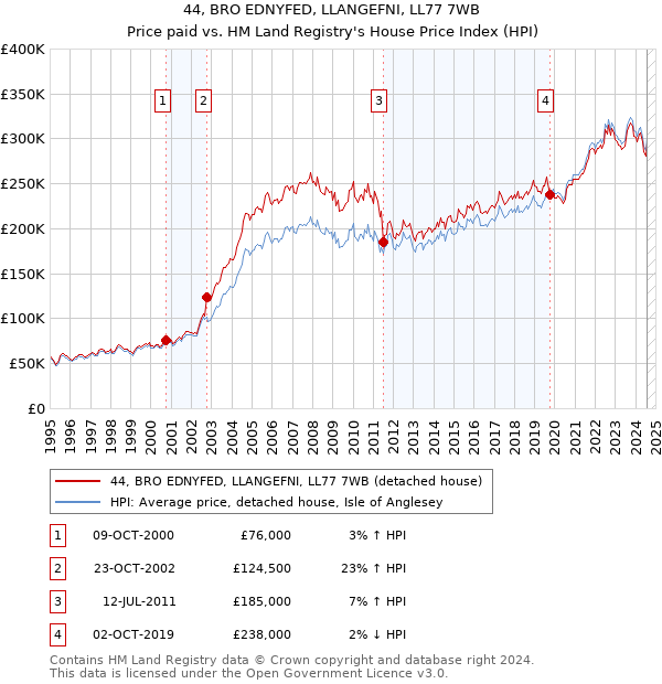 44, BRO EDNYFED, LLANGEFNI, LL77 7WB: Price paid vs HM Land Registry's House Price Index