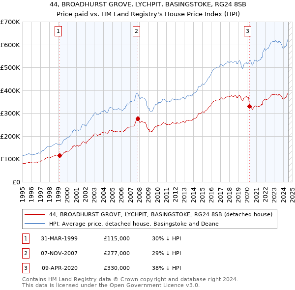 44, BROADHURST GROVE, LYCHPIT, BASINGSTOKE, RG24 8SB: Price paid vs HM Land Registry's House Price Index