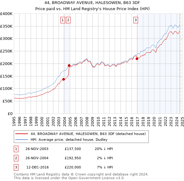 44, BROADWAY AVENUE, HALESOWEN, B63 3DF: Price paid vs HM Land Registry's House Price Index