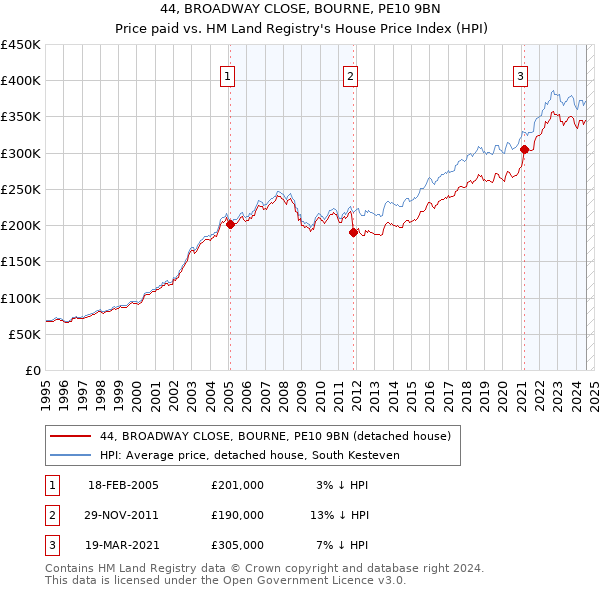 44, BROADWAY CLOSE, BOURNE, PE10 9BN: Price paid vs HM Land Registry's House Price Index