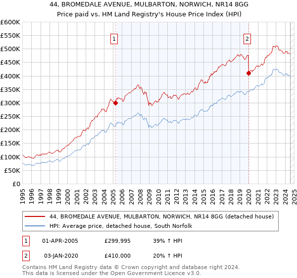 44, BROMEDALE AVENUE, MULBARTON, NORWICH, NR14 8GG: Price paid vs HM Land Registry's House Price Index