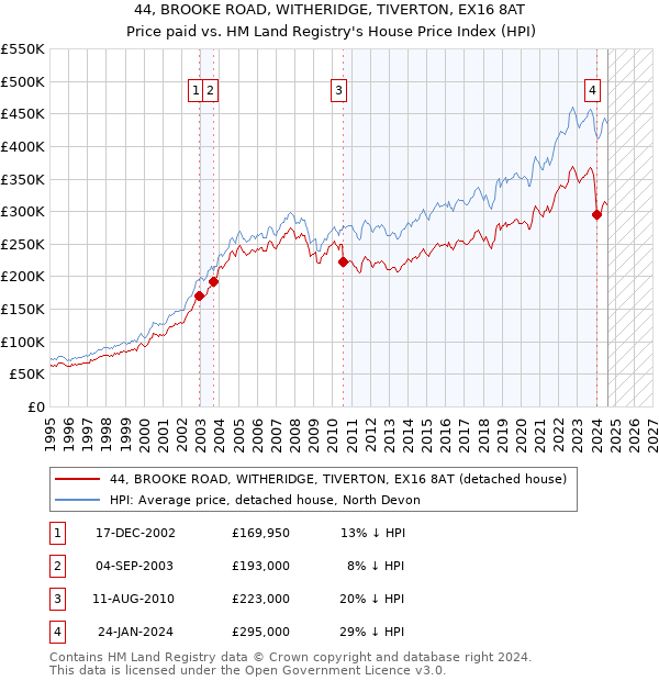 44, BROOKE ROAD, WITHERIDGE, TIVERTON, EX16 8AT: Price paid vs HM Land Registry's House Price Index