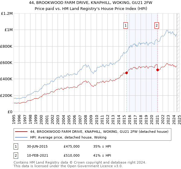 44, BROOKWOOD FARM DRIVE, KNAPHILL, WOKING, GU21 2FW: Price paid vs HM Land Registry's House Price Index