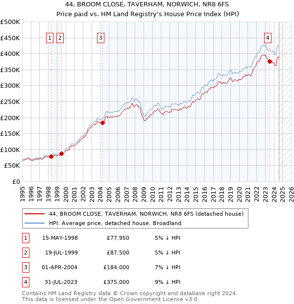 44, BROOM CLOSE, TAVERHAM, NORWICH, NR8 6FS: Price paid vs HM Land Registry's House Price Index