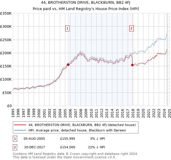 44, BROTHERSTON DRIVE, BLACKBURN, BB2 4FJ: Price paid vs HM Land Registry's House Price Index