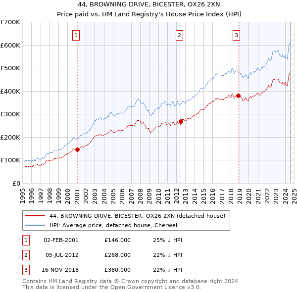 44, BROWNING DRIVE, BICESTER, OX26 2XN: Price paid vs HM Land Registry's House Price Index