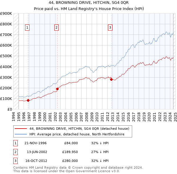 44, BROWNING DRIVE, HITCHIN, SG4 0QR: Price paid vs HM Land Registry's House Price Index