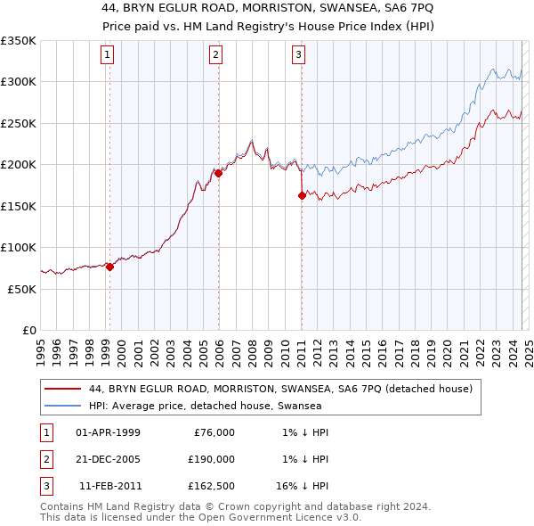 44, BRYN EGLUR ROAD, MORRISTON, SWANSEA, SA6 7PQ: Price paid vs HM Land Registry's House Price Index