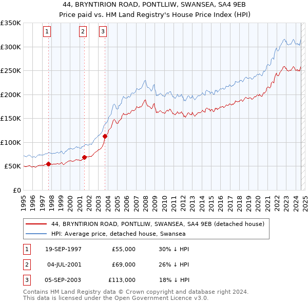 44, BRYNTIRION ROAD, PONTLLIW, SWANSEA, SA4 9EB: Price paid vs HM Land Registry's House Price Index