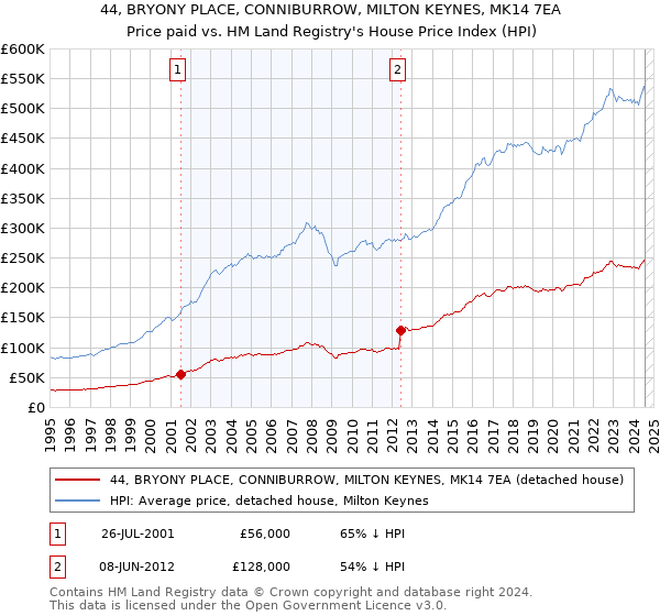 44, BRYONY PLACE, CONNIBURROW, MILTON KEYNES, MK14 7EA: Price paid vs HM Land Registry's House Price Index